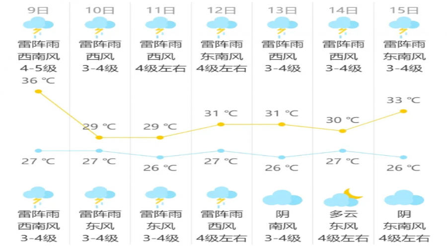 雨要來了！昆山高溫即將退散…